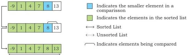 Overview of all selection sort passes on [8, 7, 13, 1, -9, 4]: arrows mark each comparison, blue highlights the smaller element and green forms the sorted prefix, as in the sorting class 12 chapter diagrams