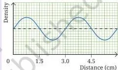 Sound Waves Class 9 Science Notes: Production, Speed & Echo A density-versus-distance graph of a sound wave whose crests and troughs can be used to measure wavelength