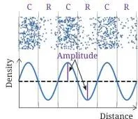Sound Waves Class 9 Science Notes: Production, Speed & Echo A sound wave graph with small density changes above and below the average-density line, illustrating low amplitude
