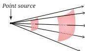 Sound Waves Class 9 Science Notes: Production, Speed & Echo Sound energy spreading out from a source over a progressively larger circular area, explaining why intensity falls with distance
