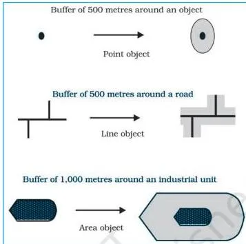 Spatial Information Technology Class 12 NCERT Chapter 4 PDF Buffers of constant width drawn around a point feature, a line feature and a polygon feature, illustrating the three cases of the buffer operation