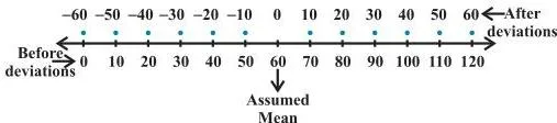 Statistics Class 11 Formulas Number line showing the origin shifted from zero to the assumed mean, the change of origin behind the step-deviation method