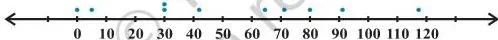 Statistics Class 11 Formulas Dot plot of batsman A's ten cricket scores spread widely from 0 to 117, showing a large range and heavy scatter
