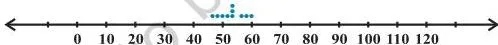 Statistics Class 11 Formulas Dot plot of batsman B's ten cricket scores clustered closely between 46 and 60, showing a small range and little scatter