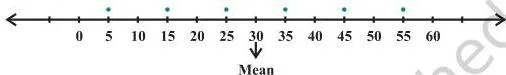 Statistics Class 11 Formulas Six dots widely spread on a number line from 5 to 55 around the mean 30, the more dispersed set of observations