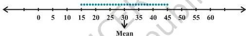 Statistics Class 11 Formulas Thirty-one dots packed closely from 15 to 45 around the mean 30, the less dispersed set of observations