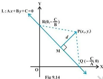 Straight Lines Class 11 Formulas Diagram showing perpendicular distance from a point to a line, with the line intersecting the axes at Q and R and the perpendicular PM.