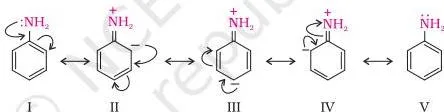 Amines Class 12 Notes: From Structure to Diazonium Salts Five resonating structures of aniline showing the nitrogen lone pair delocalised into the benzene ring, which explains why aniline is a weaker base than ammonia