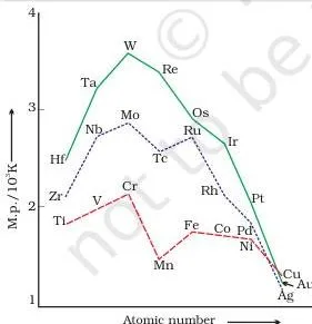 The d and f Block Elements Class 12 Notes: Revision Guide Ball models showing bcc, hcp and ccp packing adopted by transition metals, explaining their hardness and high melting points
