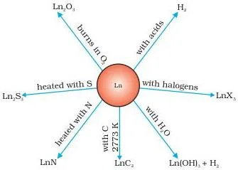 Reaction map of lanthanoid metals with oxygen, water, hydrogen, halogens, carbon and acids, listing the products each reaction forms