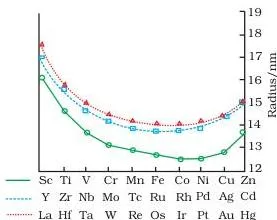 The d and f Block Elements Class 12 Notes: Revision Guide Curves comparing atomic radii of the 3d, 4d and 5d series, showing the 5d radii levelling off to match the 4d