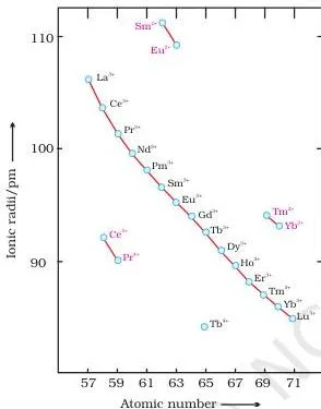 The d and f Block Elements Class 12 Notes: Revision Guide Graph of lanthanoid ionic radii steadily decreasing from lanthanum to lutetium, illustrating lanthanoid contraction