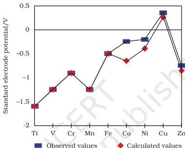 The d and f Block Elements Class 12 Notes: Revision Guide Plot of standard electrode potential M2+ over M from Ti to Zn, with copper alone showing a positive value