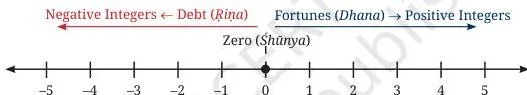 Number line extending left of zero into negative numbers, illustrating how Brahmagupta introduced integers as fortunes and debts