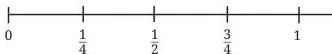 Number line from 0 to 1 divided into four equal parts with 3/4 marked three parts to the right of 0, demonstrating the rule for locating p/q