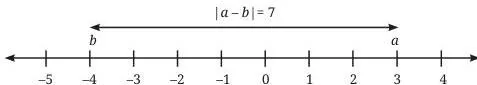 Number line with the distance between -4 and 3 marked as 7 units, illustrating the absolute-value distance formula |a - b|