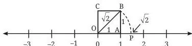 Compass construction drawing an arc of radius OB onto the number line to mark the point √2, showing how irrational lengths are located