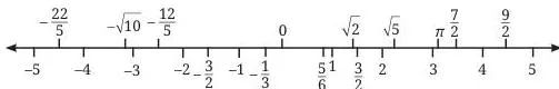 The World of Numbers Class 9 Notes: Full Chapter Revision Number line showing both rational and irrational numbers sitting together, together filling the continuous real line without gaps