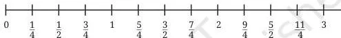The World of Numbers Class 9 Notes: Full Chapter Revision Number line split into four equal parts between 2 and 3, locating 9/4 one quarter past 2 as two and one quarter