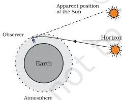 The Human Eye and the Colourful World Class 10 Actual and apparent positions of the Sun at the horizon, showing why the Sun appears before actual sunrise and after sunset