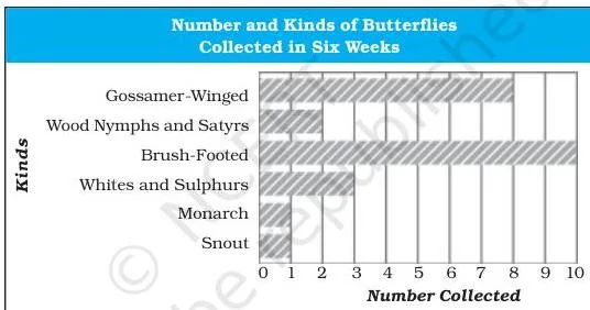 Graph of the butterfly collecting season around Reading showing a narrow six-week window in late summer, explaining why Ebright had to raise monarchs from eggs rather than catch them one by one