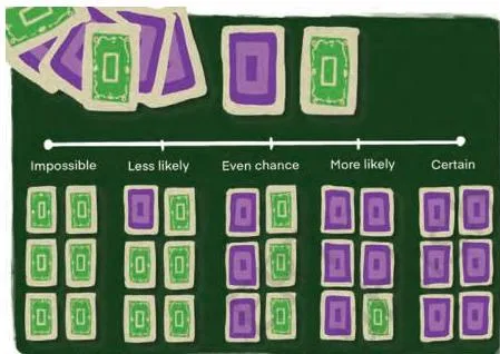 A probability scale from 0 to 1 showing how the chance of picking a purple card rises from impossible, through less likely and even chance, to certain