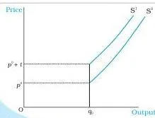The Theory of the Firm under Perfect Competition Class 12 Cost Curves and the Unit Tax. $LRAC^0$ and $LRMC^1$ are, respectively, the long run average cost curve and the long run marginal cost curve of a firm before a unit tax is imposed. $LRAC^1$ and…