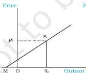 The Theory of the Firm under Perfect Competition Class 12 Three panels of straight line supply curves showing price elasticity greater than one, equal to one, and less than one at a point S