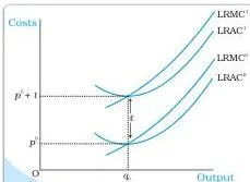The Theory of the Firm under Perfect Competition Class 12 Recall that the long run supply curve of a firm is the rising part of the LRMC curve from and above the minimum LRAC together with zero output for all prices less than the minimum LRAC.