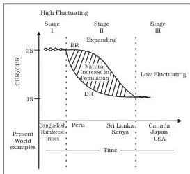 Three-stage demographic transition model showing birth and death rates high and close in stage one, deaths falling below births in stage two, and both low in stage three
