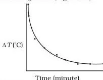 Cooling curve of hot water plotting excess temperature over the surroundings against time, falling fast at first then levelling off