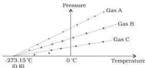 Thermal Properties of Matter Class 11 Notes Pressure versus temperature graph for a low-density gas at constant volume, extrapolated to zero pressure at -273.15 degrees Celsius to define absolute zero