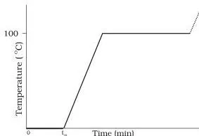 Temperature-versus-time graph for ice heated steadily, with flat horizontal regions while ice melts and while water boils