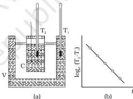 Thermal Properties of Matter Class 11 Notes Apparatus for verifying Newton's law of cooling with a double-walled vessel and calorimeter, plus the straight-line graph of ln(T2 minus T1) versus time with negative slope