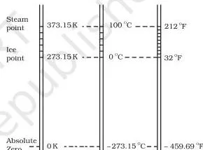 Comparison of the Kelvin, Celsius and Fahrenheit scales showing their fixed points and the same-size degree interval shared by Kelvin and Celsius