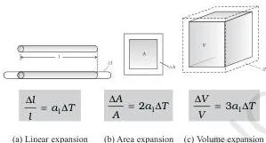 A rod, a plate and a block expanding on heating, illustrating linear expansion, area expansion and volume expansion of a solid