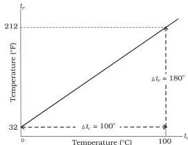 Graph of Fahrenheit temperature against Celsius temperature, a straight line whose intercept and slope give the conversion between the two scales
