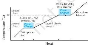 Temperature-versus-heat graph for water at 1 atm, with flat segments at the melting and boiling points showing latent heat