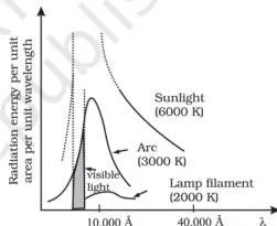 Blackbody radiation curves at different temperatures, each peaking at a wavelength that shifts to shorter values as temperature rises