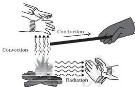 Thermal Properties of Matter Class 11 Notes Three panels showing heat transfer by conduction through a solid rod, convection currents in a liquid, and radiation from a hot source