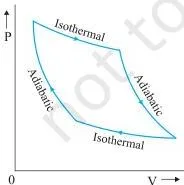 Thermodynamics Class 11 Formulas Pressure-volume graph of an ideal gas with two adiabatic curves running between two isothermal curves, used to compare adiabatic and isothermal work formulas