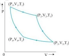 Thermodynamics Class 11 Formulas Pressure-volume diagram of the Carnot cycle between two isotherms, showing the four reversible steps used to derive efficiency in the thermodynamics class 11 formulas sheet