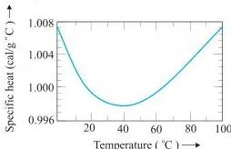Thermodynamics Class 11 Formulas Graph showing how the specific heat capacity of water changes as temperature rises from 0 to 100 degrees Celsius, illustrating that specific heat depends on temperature
