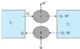 Thermodynamics Class 11 Physics Notes: Laws and Formulas A reversible Carnot engine and an irreversible engine working between the same hot source and cold sink, used to prove that no engine can exceed Carnot efficiency