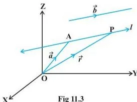 A line through a fixed point A parallel to a direction vector b, with a general point P whose position vector r equals a plus a scalar multiple of b