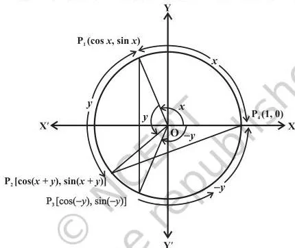 Trigonometric Functions Class 11 Formulas Unit circle with labelled points P1, P2, P3 and P4 used to prove the cosine addition formula by comparing chord lengths