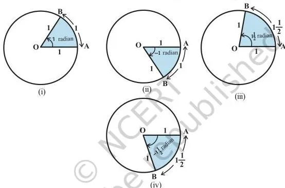 Trigonometric Functions Class 11 Formulas Unit circle diagrams showing central angles of 1 radian, -1 radian and 1.5 radians marked by arcs equal to the radius