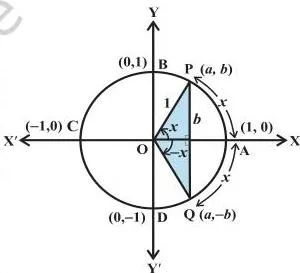 Trigonometric Functions Class 11 Formulas Unit circle with point P(a,b) and its reflection Q(a,-b) across the x-axis, illustrating even and odd properties