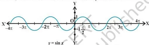 Trigonometric Functions Class 11 Formulas Graphs of sine and cosine over several periods showing the repeating wave pattern with period 2 pi