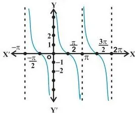 Trigonometric Functions Class 11 Formulas Graph of y equals tan x with vertical asymptotes at odd multiples of half pi, repeating every pi